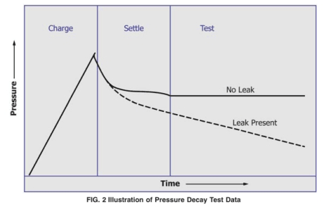 壓力衰減法測試原理 壓力衰減法測試原理